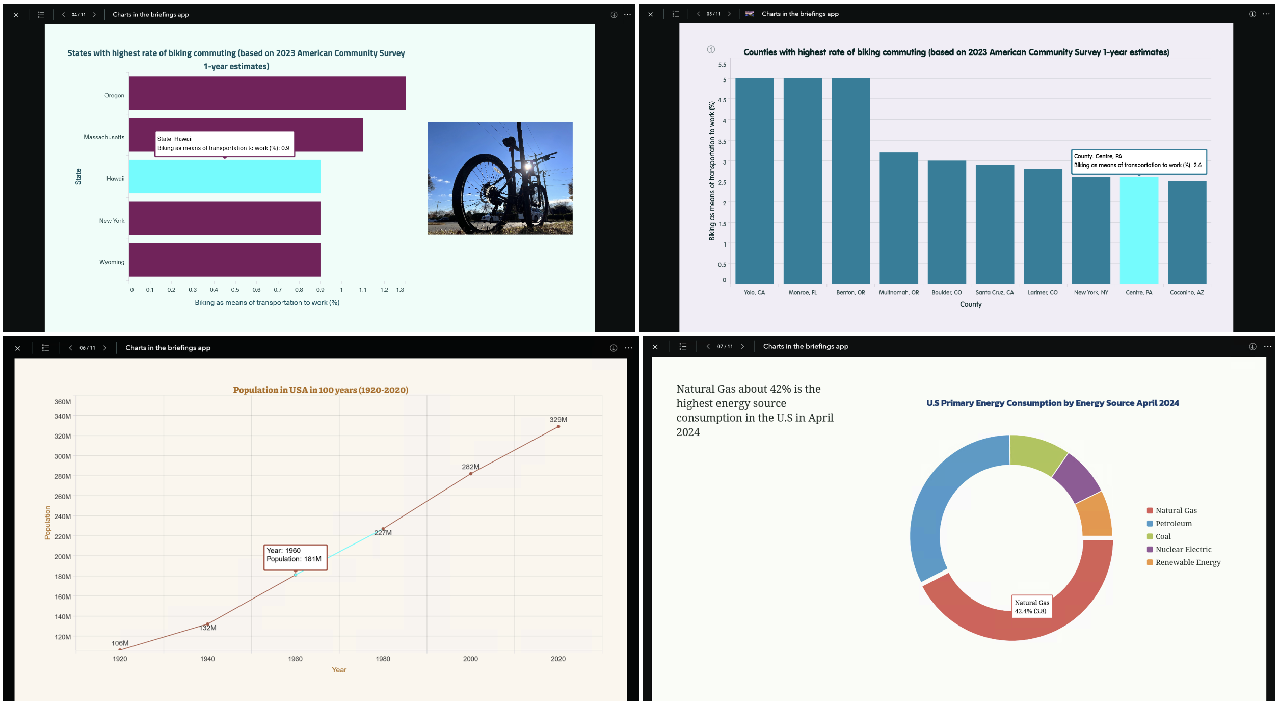 4 types of charts as displayed in the ArcGIS StoryMaps briefings app